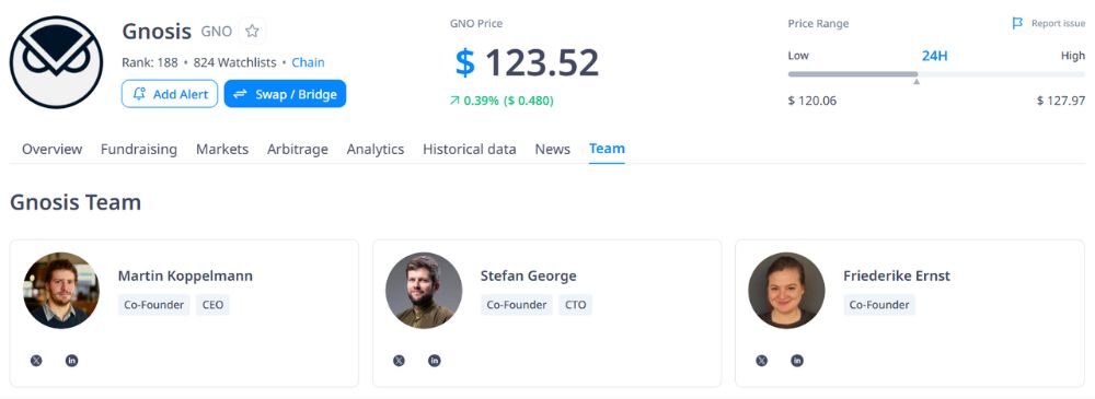 Gnosis là gì? Viên ngọc ẩn của hệ Ethereum chờ ngày tỏa sáng năm 2026? 6 Đội ngũ phát triển Gnosis