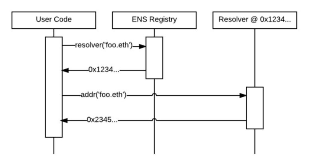 ens registry liên kết với resolvers