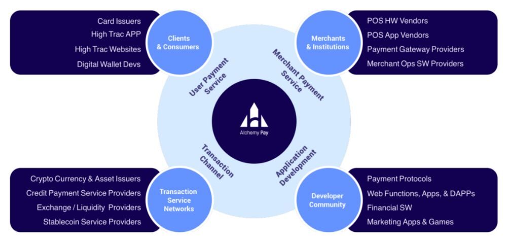 Alchemy Pay là gì? Giải pháp thanh toán Web3 kết hợp Visa & Mastercard 6 Hệ sinh thái Alchemy Pay