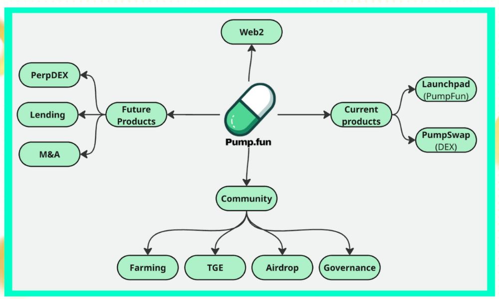 hệ sinh thái của pump.fun