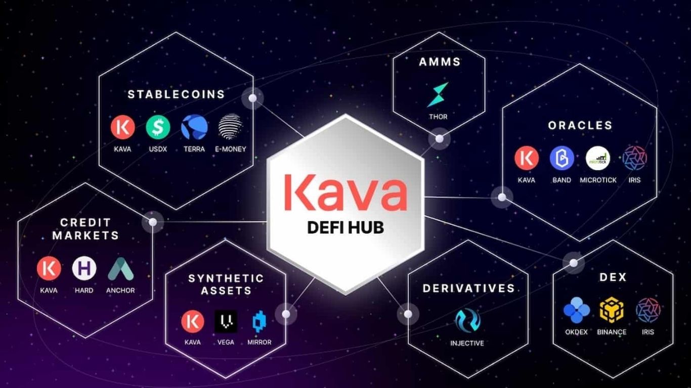 Kava (KAVA) là gì? Mảnh ghép định hình thế hệ DeFi mới 3 hệ sinh thái Kava