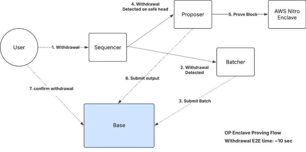 Horizen hiện hoạt động như một Layer 3 tương thích EVM