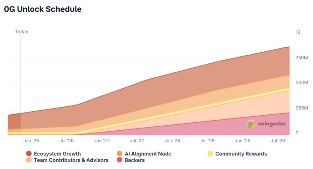 0G là gì? Đánh giá dự án Data Availability cho kỷ nguyên AI 6 Lịch mở khóa 0G token