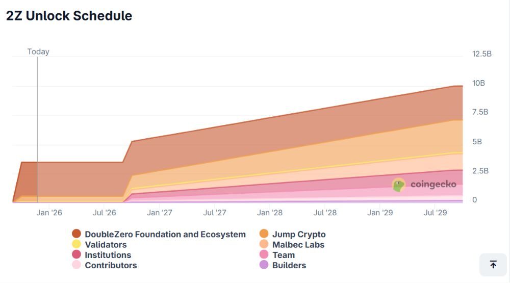 Lịch mở khóa 2Z token