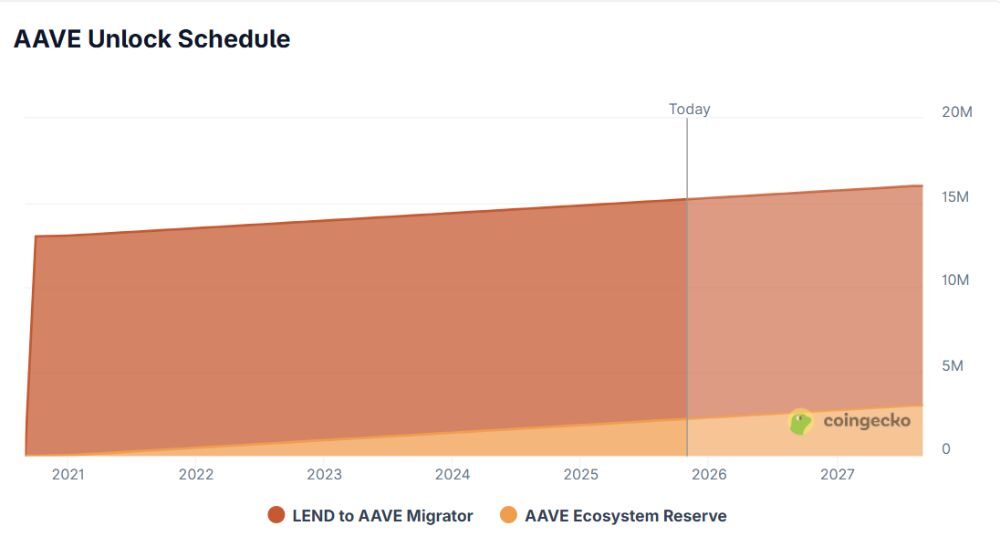 Lịch mở khóa AAVE token