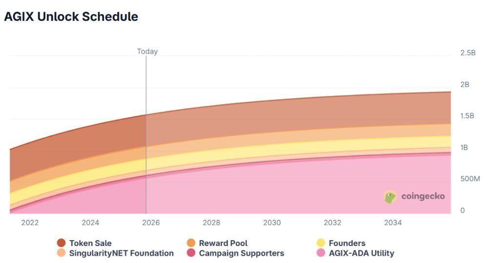 SingularityNET là gì? Mạng lưới AI phân quyền và tiềm năng AGI 6 Lịch mở khóa AGIX token