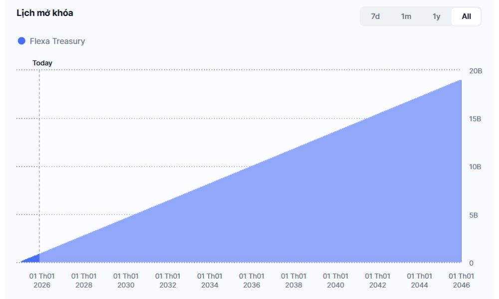 Amp là gì? Tất tần tật về Token giúp giao dịch tức thời 5 Lịch phát hành AMP Token