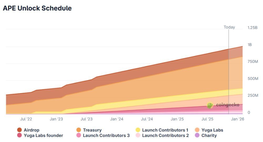 ApeCoin là gì? Đánh giá đồng coin của đế chế Bored Ape Yacht Club 6 Lịch mở khóa APE token