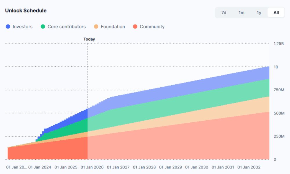 Aptos là gì? Đánh giá APT chi tiết nhất 2026 6 Lịch mở khóa APT token