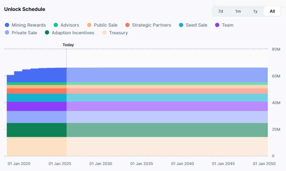 Arweave (AR) là gì? “Ổ cứng vĩnh viễn” của Web3 & siêu máy tính AO 6 Lịch mở khóa AR token
