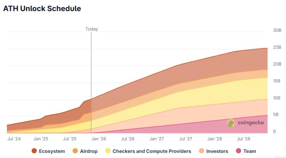 Aethir là gì? Đánh giá tiềm năng của siêu dự án DePIN & AI 2026 6 Lịch mở khóa ATH token