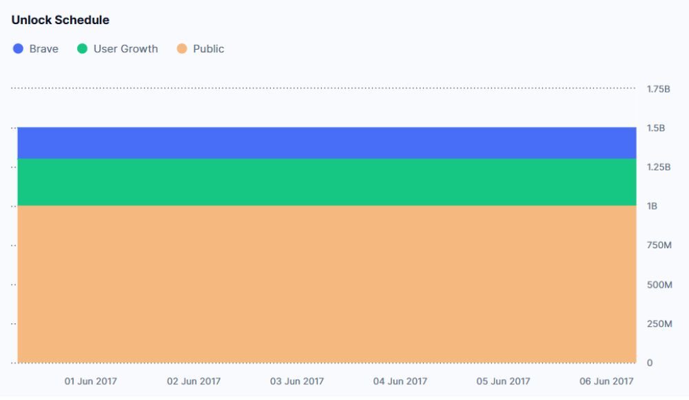 Basic Attention Token (BAT) là gì? Dự án quảng cáo phi tập trung hàng đầu trên Brave Browser 6 Lịch mở khóa BAT token