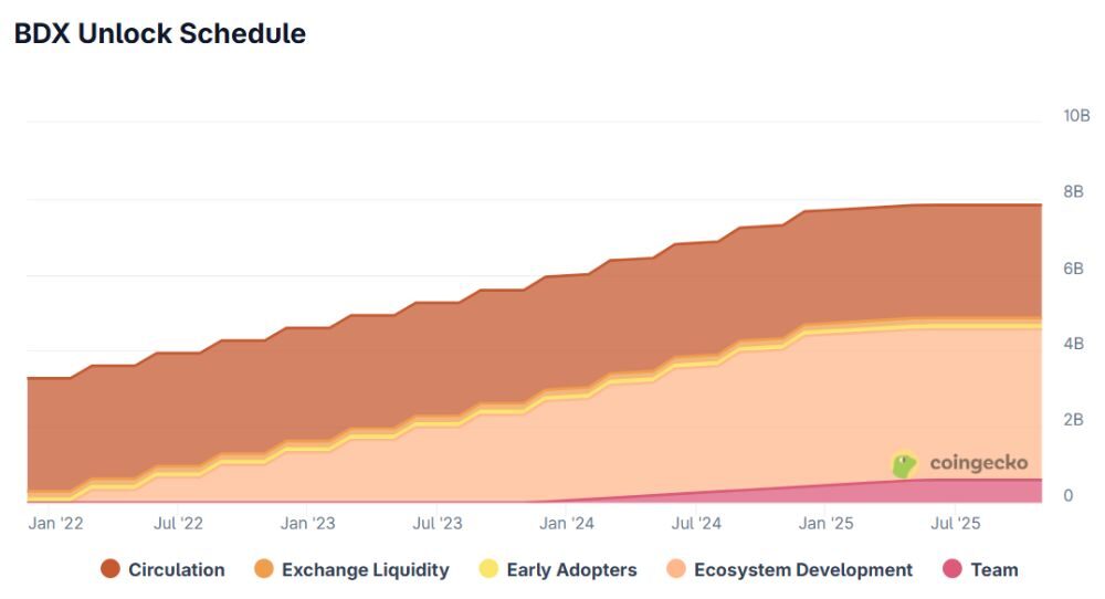 Beldex là gì? Có nên đầu tư vào hệ sinh thái riêng tư này năm 2026? 6 Lịch mở khóa BDX token