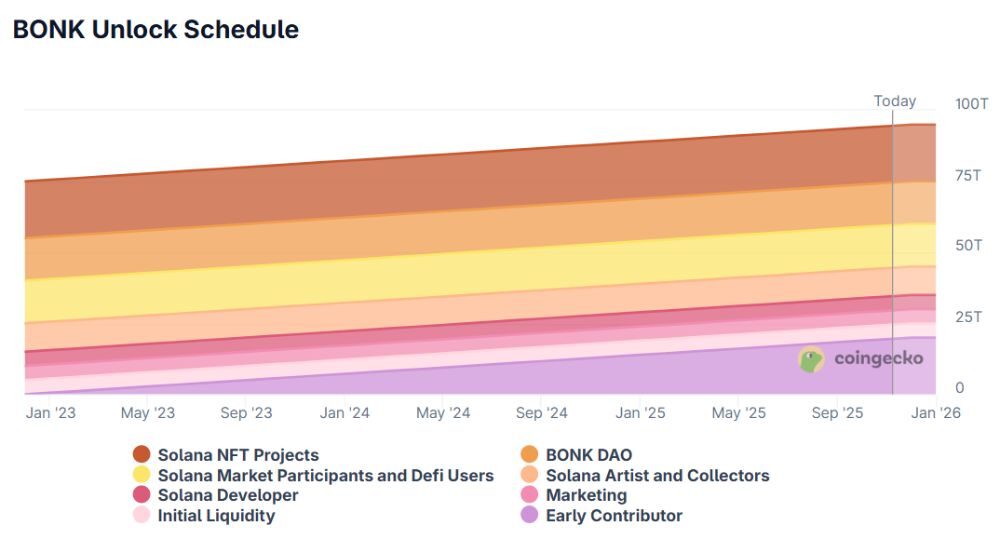 Bonk là gì? Tất tần tật về đồng coin biểu tượng của Solana 6 Lịch mở khóa BONK token