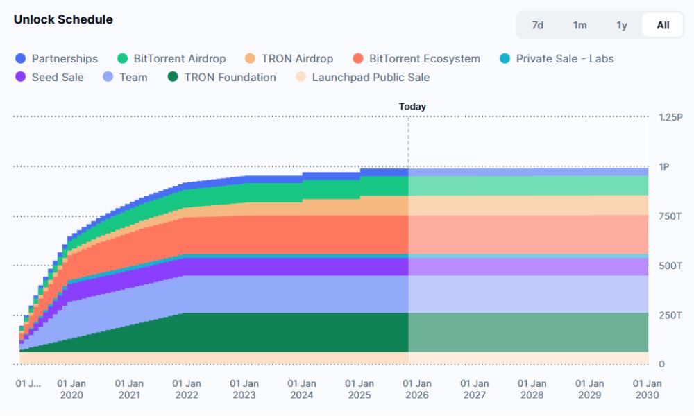 Lịch mở khóa BTT token