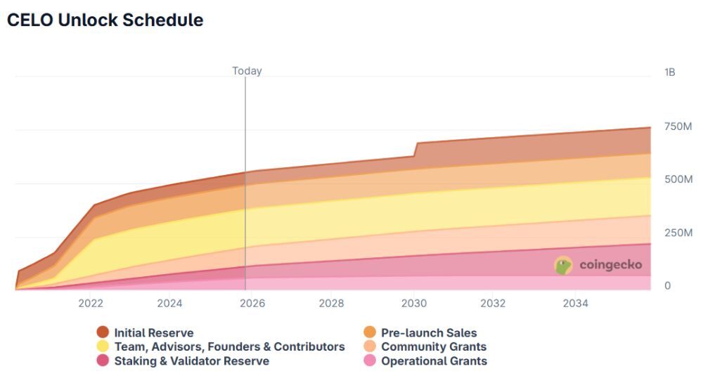 Celo là gì? Giải pháp blockchain hướng tới tài chính di động phi tập trung 6 Lịch mở khóa CELO token