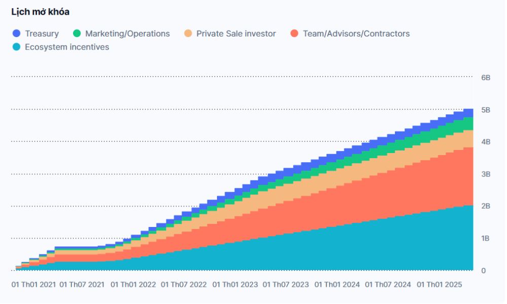 Lịch mở khóa CFX