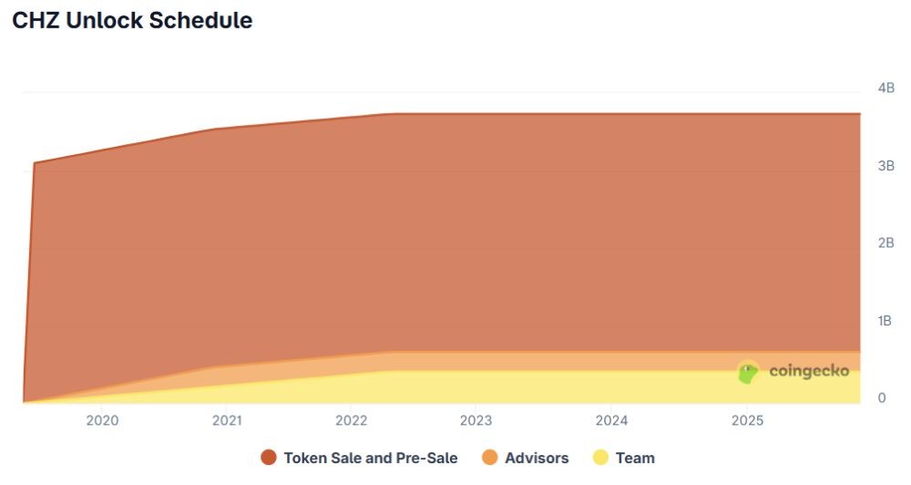 Chiliz là gì? Dự án blockchain thể thao và token CHZ 5 Lịch mở khóa CHZ