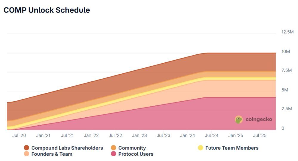 Compound là gì? Đánh giá chi tiết "Ông Vua Lending" của làng DeFi 2026 6 Lịch mở khóa COMP token