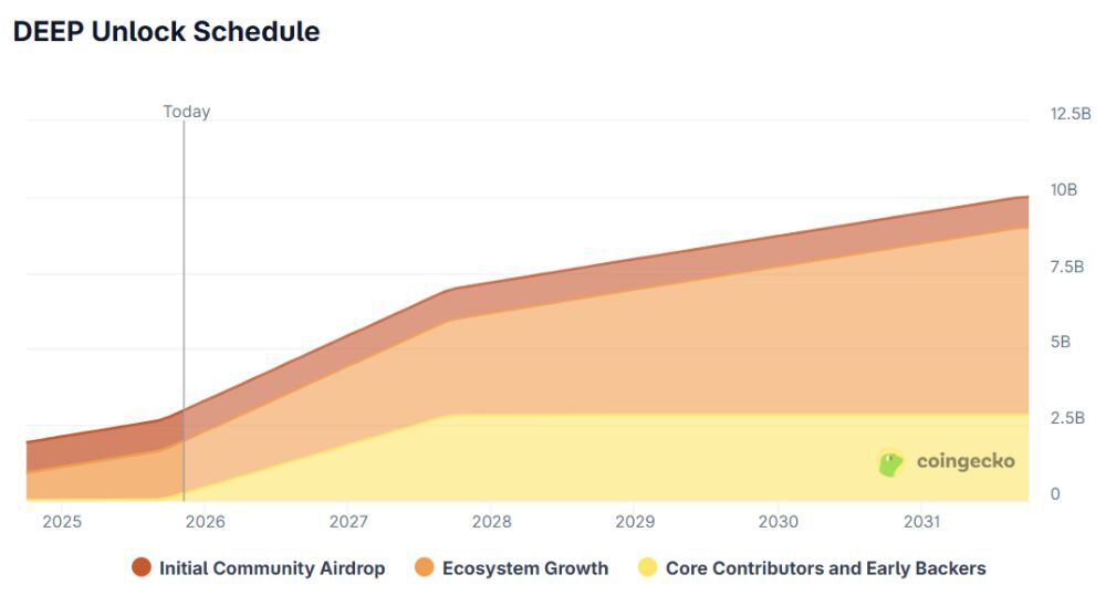 DeepBook là gì? Đánh giá chi tiết sổ lệnh cốt lõi của hệ sinh thái Sui 2026 6 Lịch mở khóa DEEP token