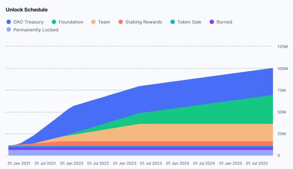 DeXe là gì? Đánh giá toàn tập về nền tảng Social Trading phi tập trung 2026 6 Lịch mở khóa DEXE token