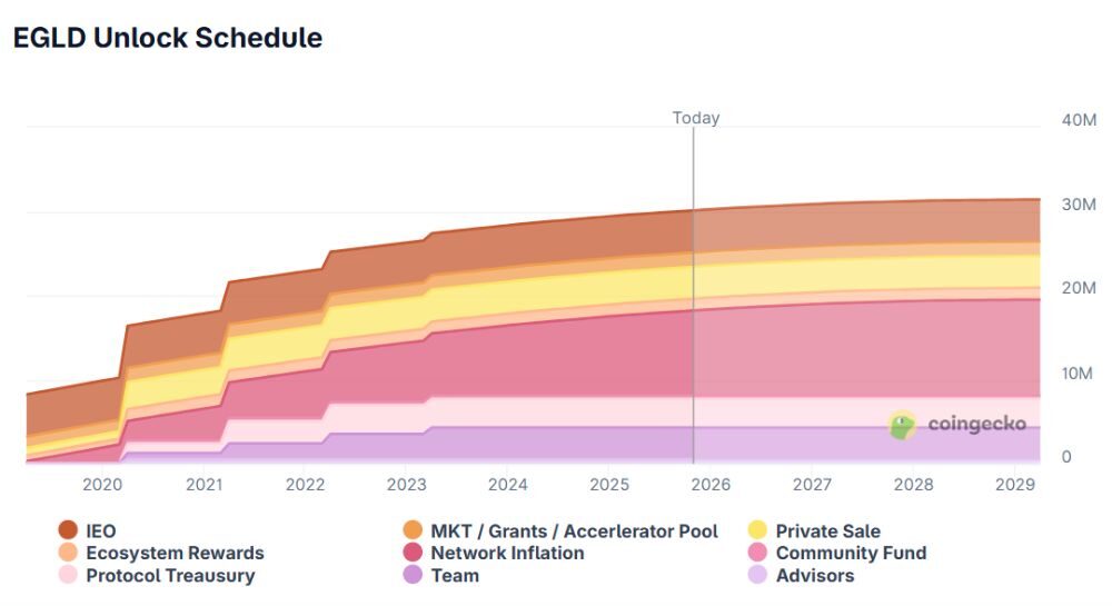 MultiversX là gì? Đánh giá EGLD mới nhất 2026 6 Lịch mở khóa EGLD token