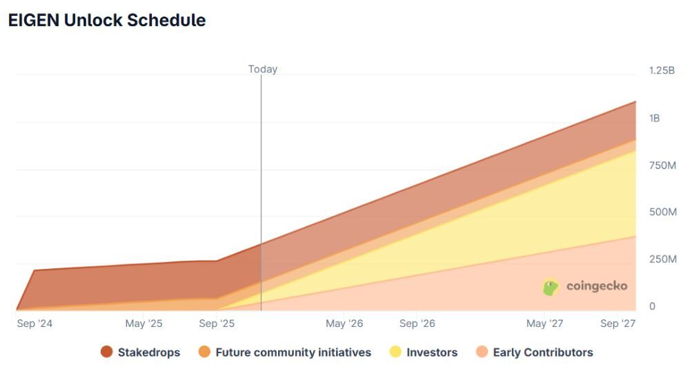 Lịch mở khóa EIGEN token
