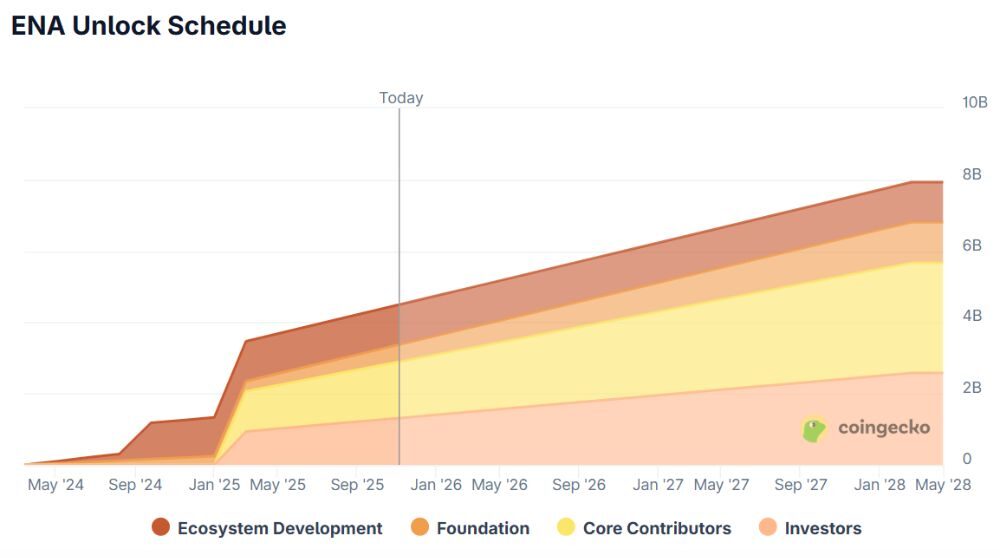 Lịch mở khóa ENA token