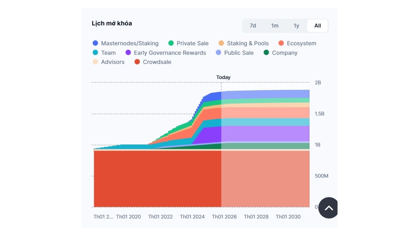 Enjin Coin (ENJ) là gì? Tổng quan về đầu tư ENJ Coin trong tương lai 6 Lịch phát hành ENJ
