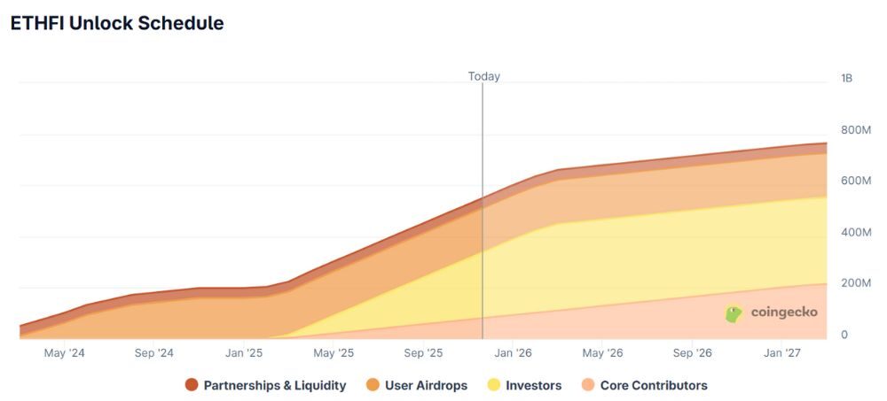 Lịch mở khóa ETHFI token