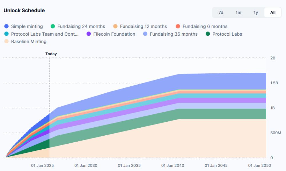 Filecoin là gì? Đánh giá FIL chi tiết nhất 2026 6 Lịch mở khóa FIL token