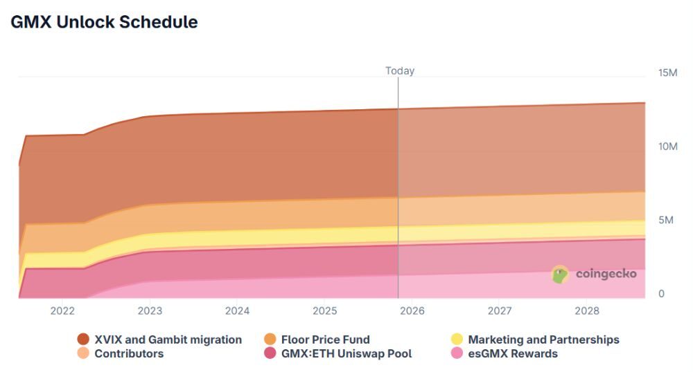 Lịch mở khóa GMX token