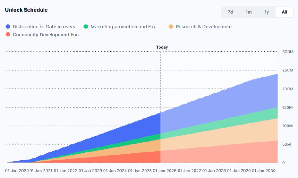 GateToken là gì? Có nên đầu tư vào token của sàn Gate.io năm 2026? 6 Lịch mở khóa GT token
