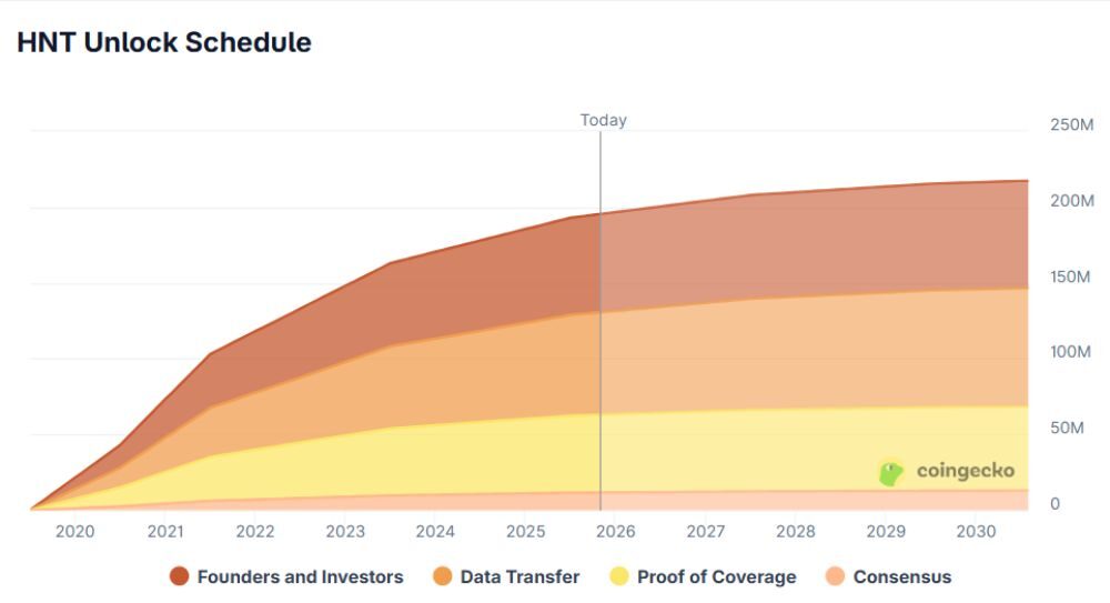 Lịch mở khóa HNT token
