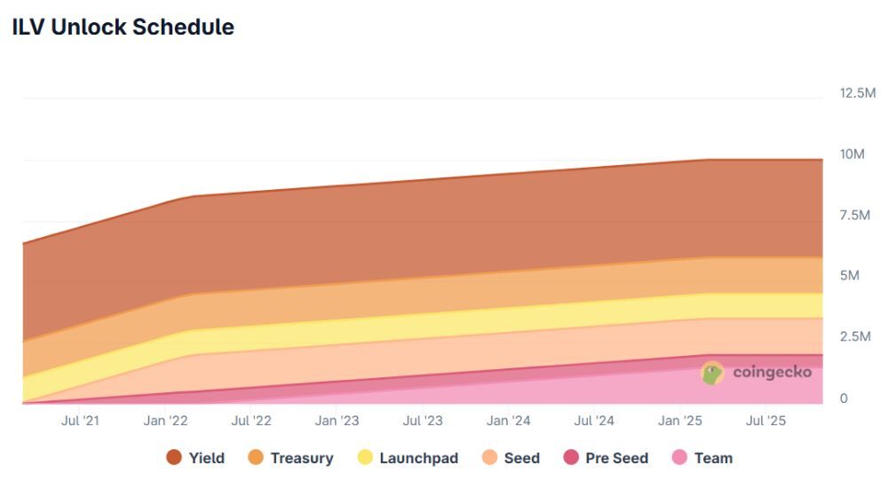 Lịch mở khóa ILV token