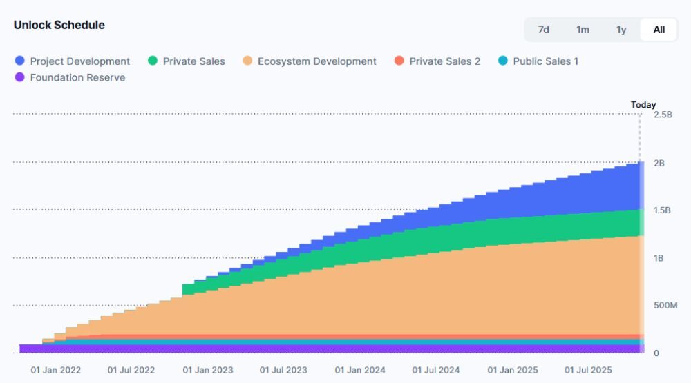 Immutable X là gì? Đánh giá IMX chi tiết nhất 2026 6 Lịch mở khóa IMX token