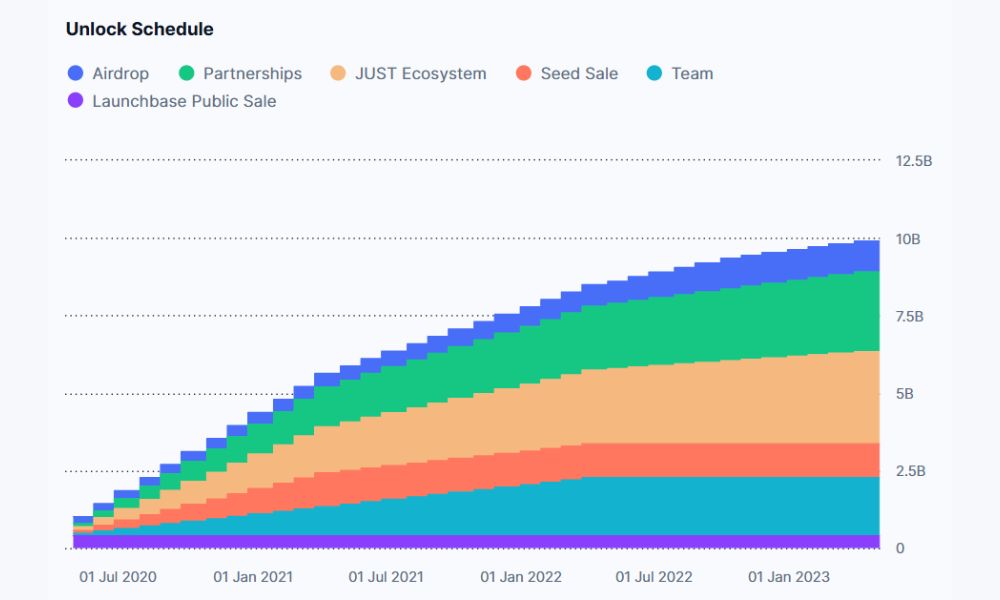 JUST là gì? Toàn tập về hệ sinh thái DeFi chủ lực của TRON 6 Lịch mở khóa JST token