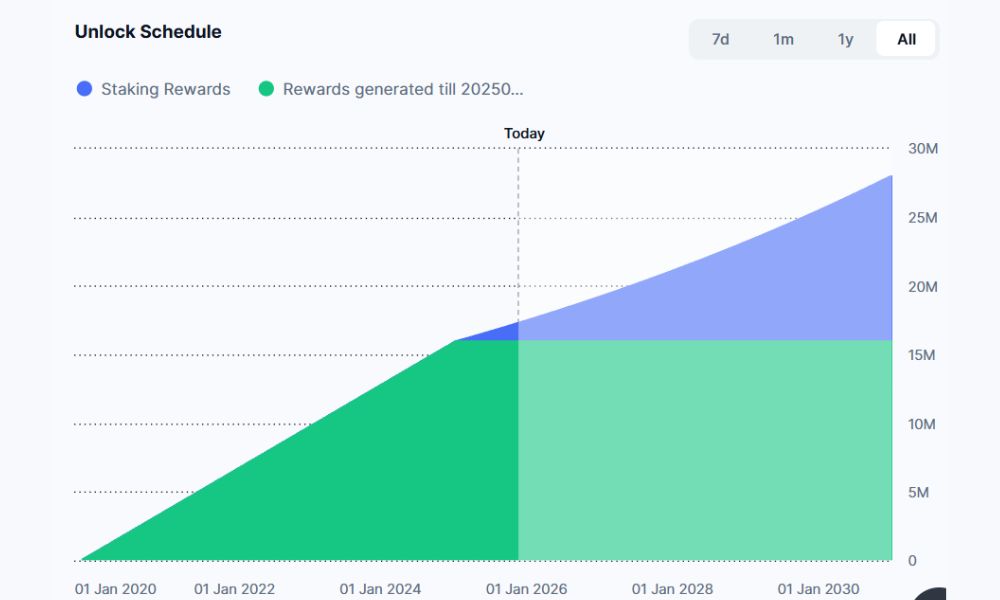 Kusama là gì? Đánh giá chi tiết dự án & Tiềm năng đầu tư 2026 6 Lịch mở khóa KSM token