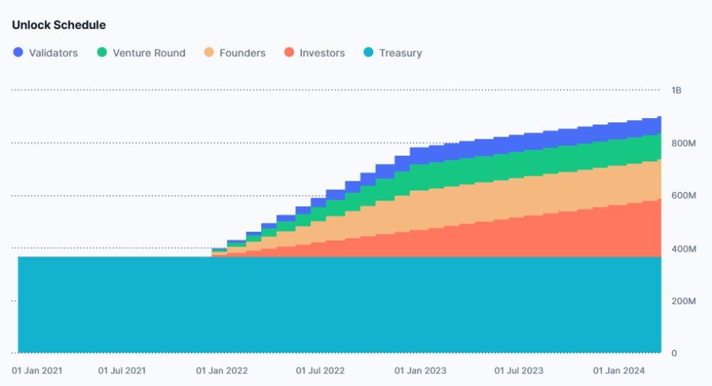 Lido DAO là gì? Đánh giá LDO chi tiết nhất 2026 6 Lịch mở khóa LDO token