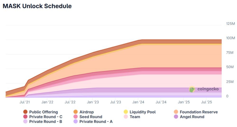 Lịch mở khóa MASK