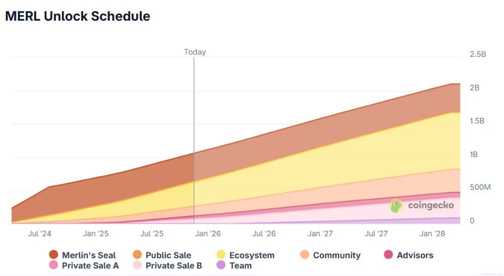 Merlin Chain là gì? Đánh giá chi tiết Bitcoin Layer 2 tiềm năng năm 2026 6 Lịch mở khóa MERL token