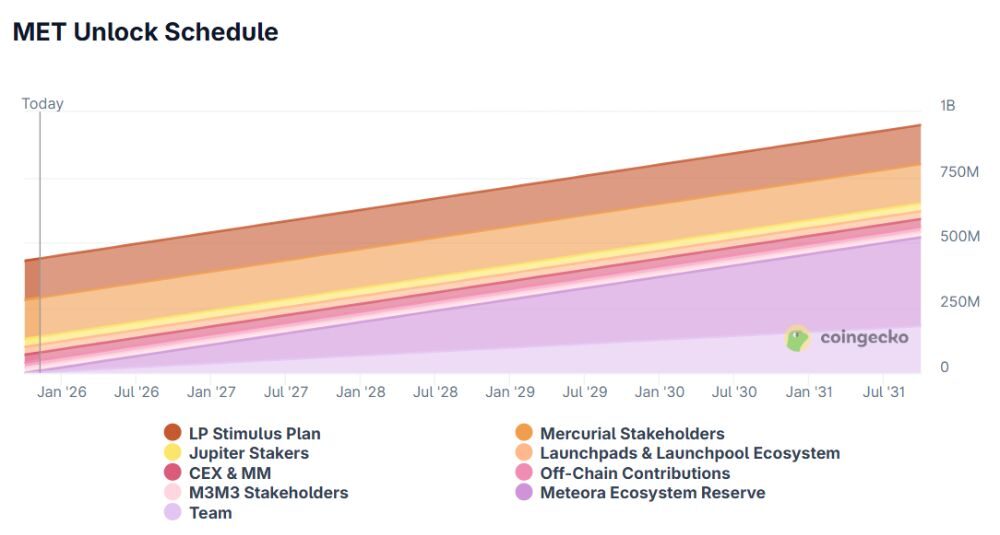 Meteora là gì? Toàn tập về giao thức thanh khoản hàng đầu hệ Solana 6 Lịch mở khóa MET token