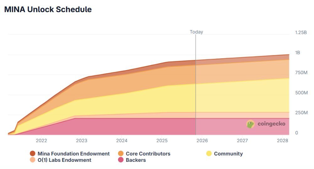 Mina Protocol (MINA) là gì? Blockchain nhẹ nhất thế giới với công nghệ zk-SNARKs đột phá 6 Lịch mở khóa MINA token