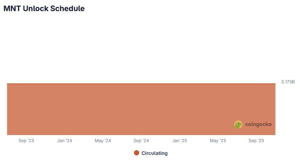 Mantle là gì? Gã khổng lồ Layer-2 với kho bạc tỷ đô 6 Lịch mở khóa MNT token
