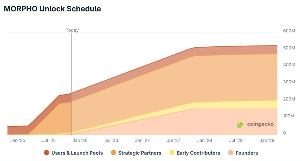 Morpho là gì? "Cú hích" công nghệ thay đổi cuộc chơi Lending trong DeFi 6 Lịch mở khóa MORPHO token