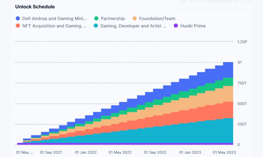 AINFT là gì? Đánh giá chi tiết dự án AI x NFT trên hệ TRON 2026 6 Lịch mở khóa NFT token