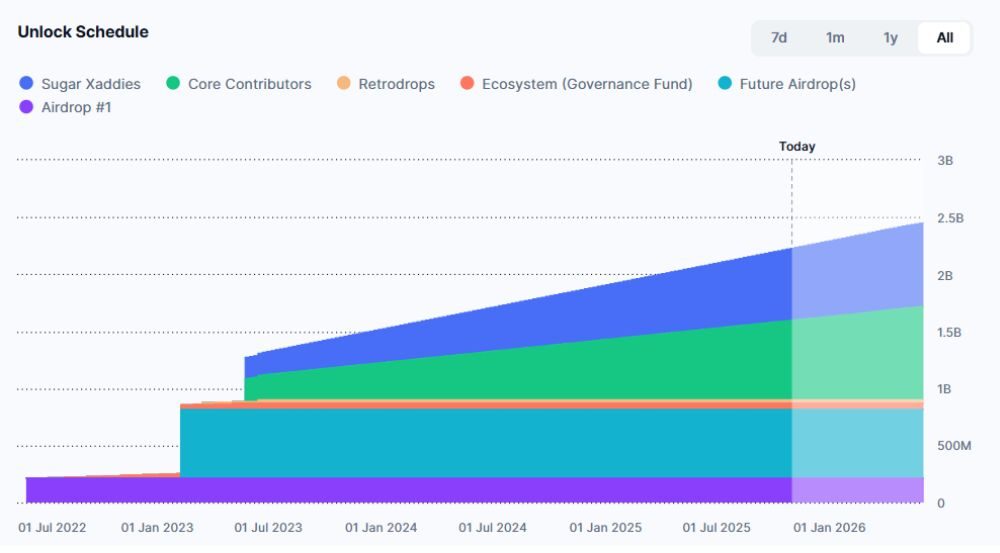Optimism là gì? Tất tần tật về OP chi tiết nhất 2026 6 Lịch mở khóa OP token