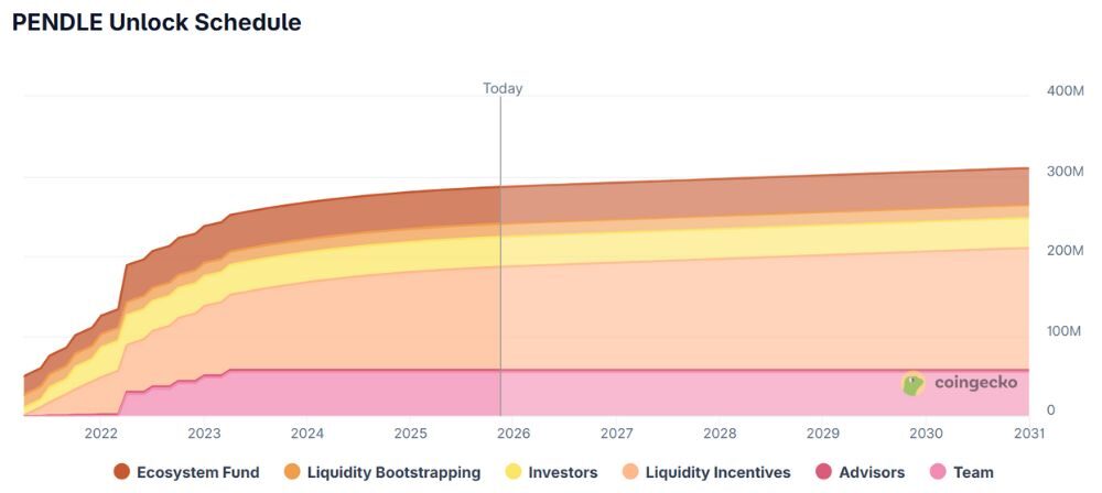 Lịch mở khóa PENDLE token