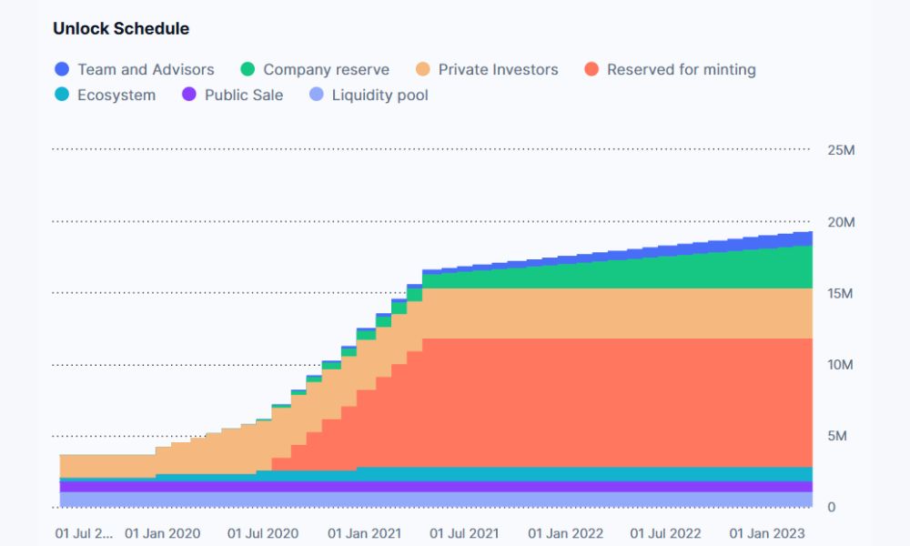 Lịch mở khóa PROM token