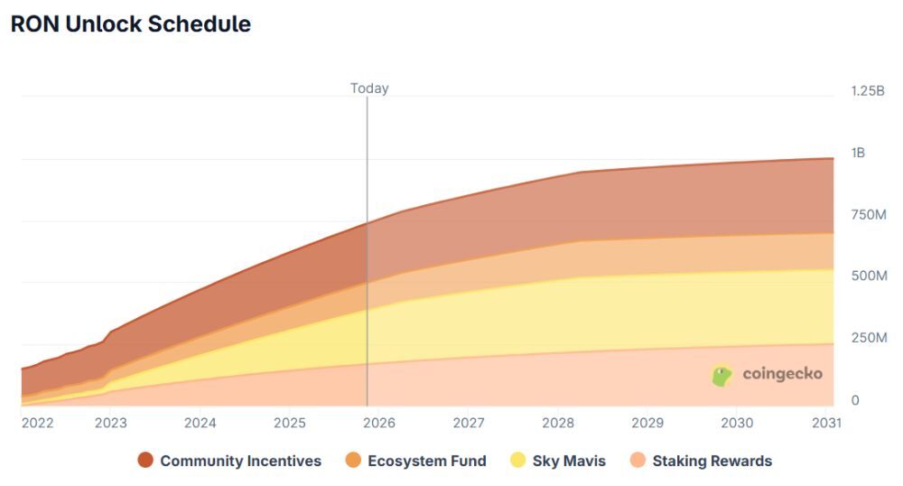 Ronin là gì? Tiềm năng của hệ sinh thái GameFi hàng đầu 2026 6 Lịch mở khóa RON token